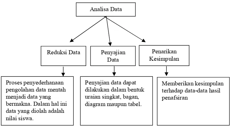 Gambar 3.2 Diagram Alur Analisis Data