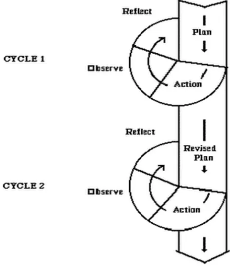 Gambar 3.1  Siklus PTK Model Kemmis dan Taggart 