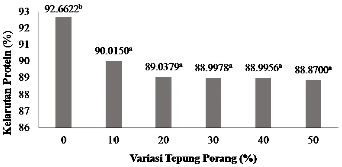 Gambar 15. Nilai Kelarutan Protein Daging Analog pada Perlakuan Variasi Komposisi 