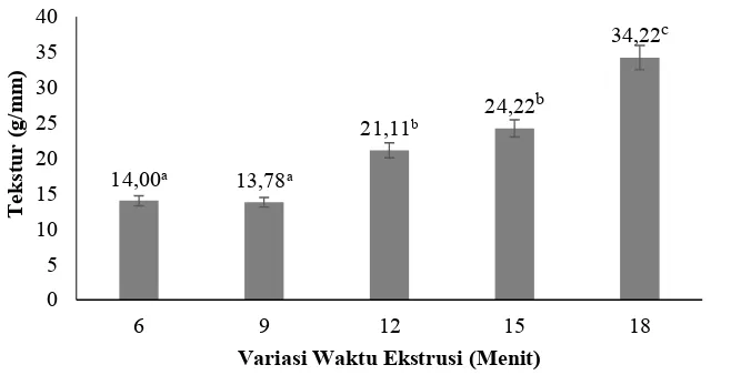 Gambar 2. Nilai Tekstur Daging Analog pada Perlakuan Variasi Waktu Ekstrusi 