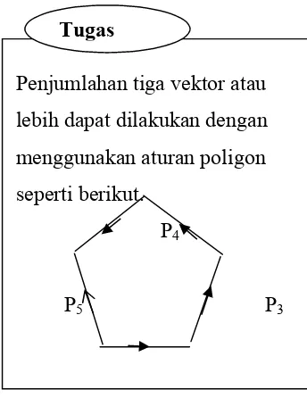 Gambar 5.19 Penjumlahan vektordengan cara segitiga