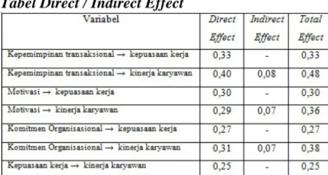 Tabel Direct / Indirect Effect 