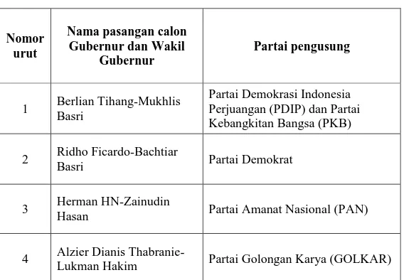 Tabel 2. Daftar Kandidat Calon Gubernur dan Wakil Gubernur pada Pilkada  Lampung 2014 