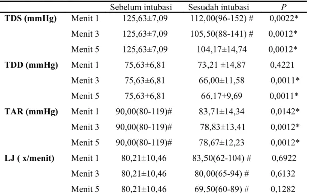 Tabel   3.   Perbandingan   respon   kardiovaskuler   sebelum   dan   sesudah  intubasi pada kelompok klonidin.