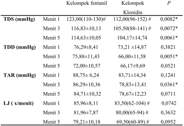 Tabel 4. Perbandingan respon kardiovaskuler antara kelompok fentanil  dan kelompok klonidin.