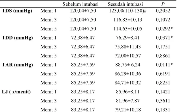 Tabel   2.   Perbandingan   respon   kardiovaskuler   sebelum   dan   sesudah  intubasi pada kelompok fentanil.