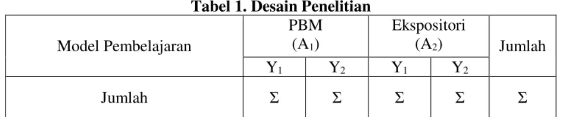 Tabel 1. Desain Penelitian  Model Pembelajaran  PBM (A1)  Ekspositori (A2)  Jumlah  Y 1 Y 2 Y 1 Y 2 Jumlah  ¯  ¯  ¯  ¯  ¯ 