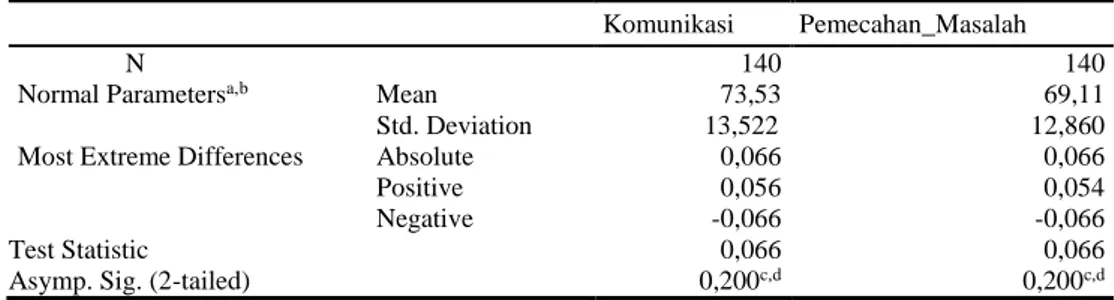 Tabel 2.  One-Sample Kolmogorov-Smirnov Test  Komunikasi  Pemecahan_Masalah 