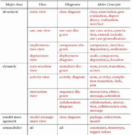 Gambar 2.4. Konsep Dasar UML 