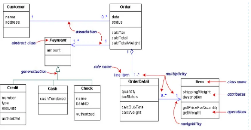 Gambar 2.6. Contoh Class diagram 