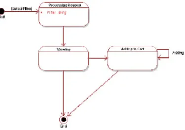 Gambar 2.7 . Contoh Statechart diagram 
