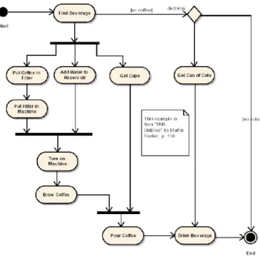Gambar 2.8. Contoh Activity diagram 