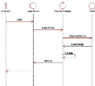 Gambar 2.9. Contoh sequence diagram 