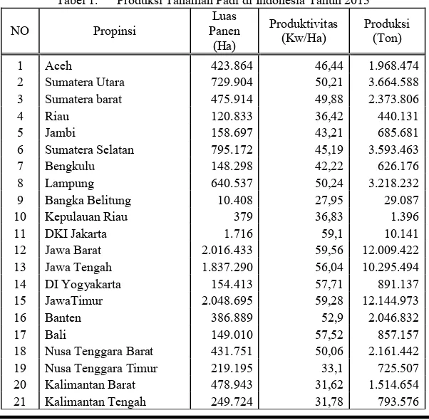 Tabel 1.  Produksi Tanaman Padi di Indonesia Tahun 2013 