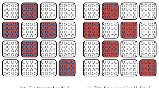 Gambar 3.1 Ilustrasi Cluster Sampling dan Two-Stage Cluster Sampling 