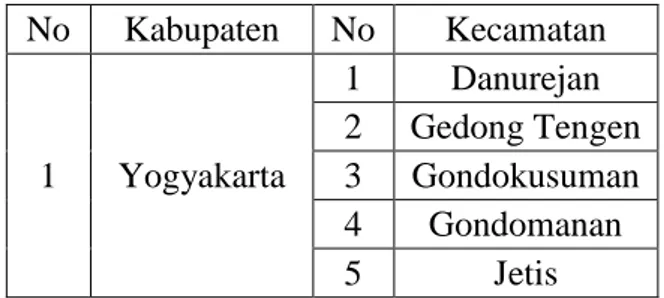 Tabel 4.1 Kecamatan di tiap Kabupaten  No  Kabupaten  No   Kecamatan  1  Yogyakarta  1  Danurejan  2  Gedong Tengen 3 Gondokusuman  4  Gondomanan  5  Jetis 