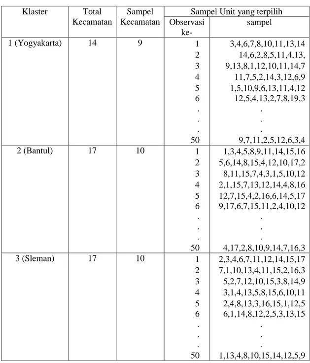Tabel 4.4 Sampel Unit yang Terpilih  Klaster  Total 