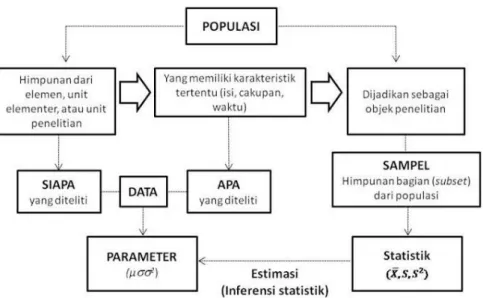 Gambar 2.1 Populasi dan Sampel 