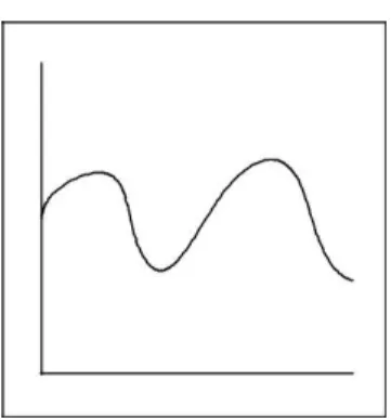 Gambar  2.6 Pola Data Kuadratis 