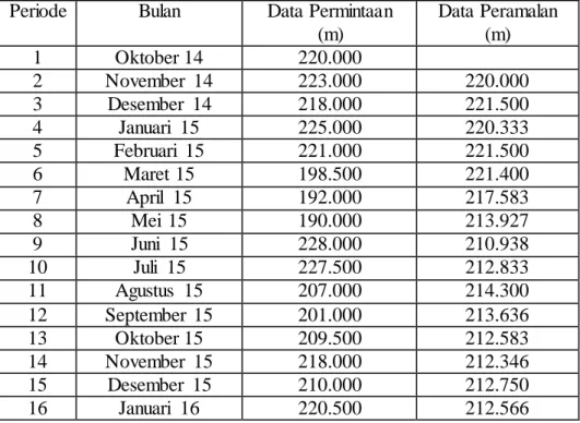 Tabel  4.3 Data  Peramalan  Simple Average 