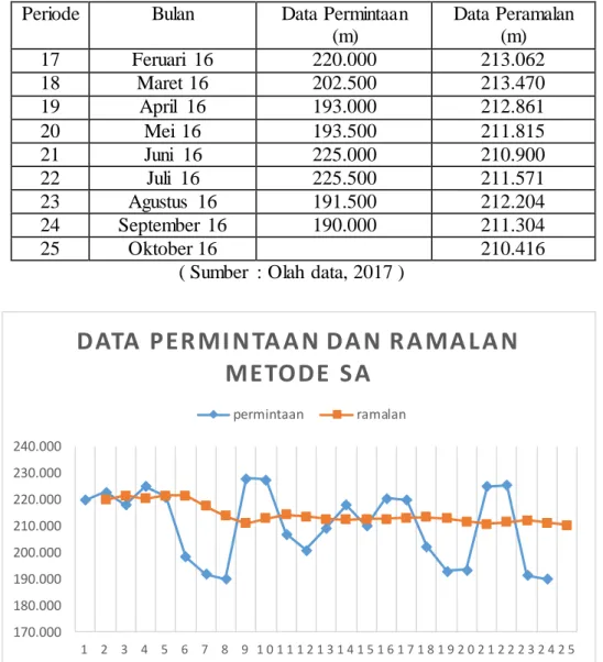 Gambar  4.3 Data Permintaan  dan Ramalan  Metode SA                  (Sumber:  Olah  data, 2017) 