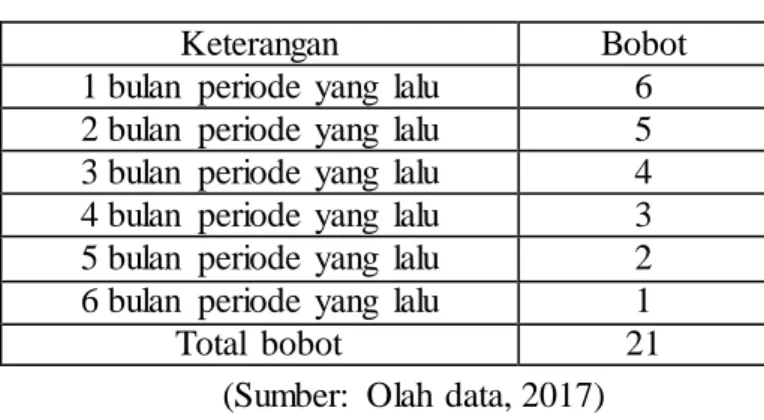 Tabel  4.5 Data  Peramalan  Weighted Moving Average  Periode  Bulan  Data Permintaan 