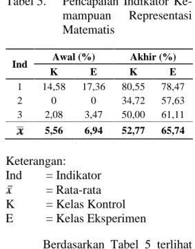 Tabel 5. Pencapaian  Indikator  Ke- Ke-mampuan  Representasi Matematis