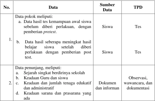 Tabel 3.1. Matriks Data, Sumber Data, dan Teknik Pengumpulan Data (TPD) 