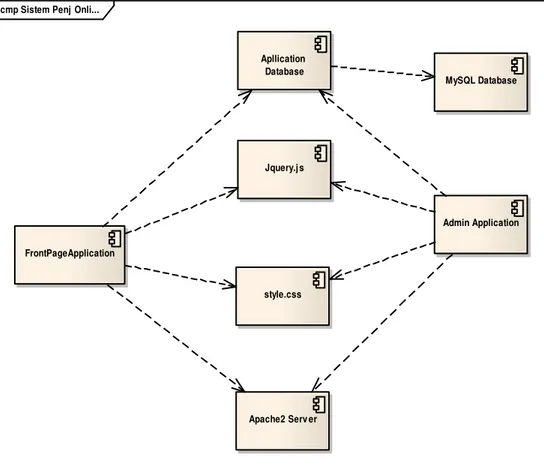 Gambar 8. Compnent Diagram Sistem Penjualan Online 