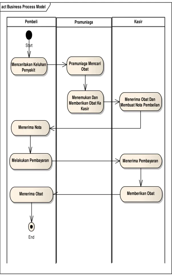 Gambar 1. Activity Diagram Penjualan Obat Tanpa Resep Dokter 