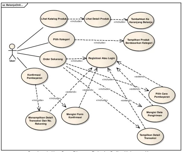 Gambar 4. Use Case Diagram Belanja Online Halaman User 