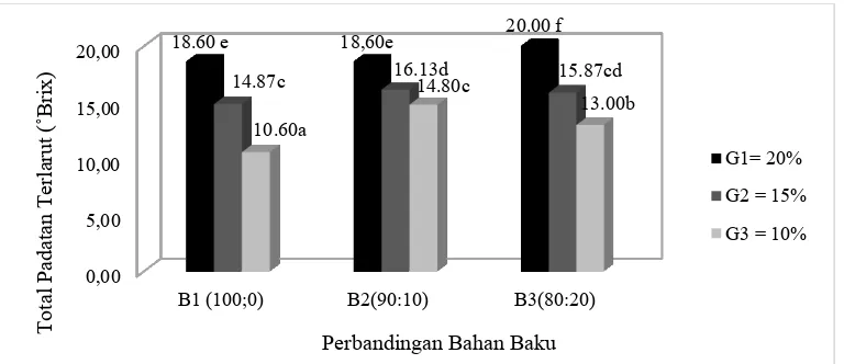 Gambar 2. Pengaruh perlakuan interaksi penambahan bahan baku dan konsentrasi gula yang berbeda  terhadap total padatan terlarut pada BNT0,01 = 1.193 dan KK = 3.20%  (Nilai yang diikuti oleh huruf yang sama menunjukkan perbedaan yang tidak nyata) 