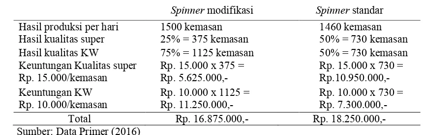 Tabel 5. Perkiraan keuntungan penggunaan spinner modifikasi dan spinner standar 