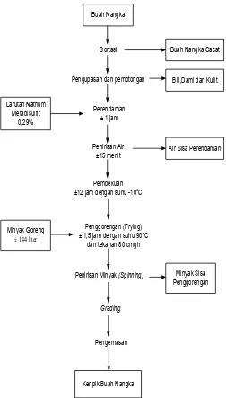 Gambar 1.  Diagram alir proses produksi keripik nangka di usaha SJ 