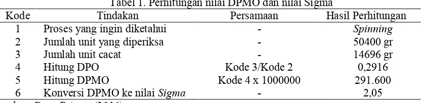 Tabel 1. Perhitungan nilai DPMO dan nilai Sigma 
