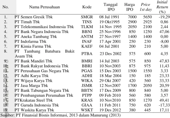 Tabel 1. Informasi IPO BUMN di Indonesia tahun 1991-2012 