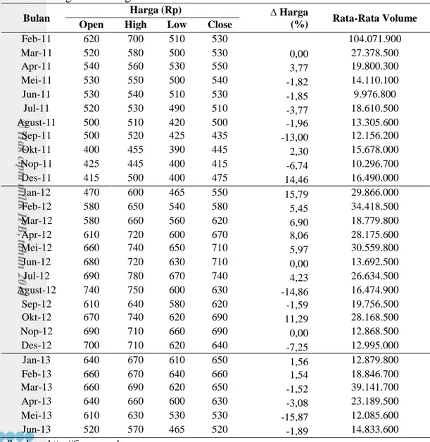 Tabel 2 Pergerakan harga saham GIAA Februari 2011-Juni 2013 