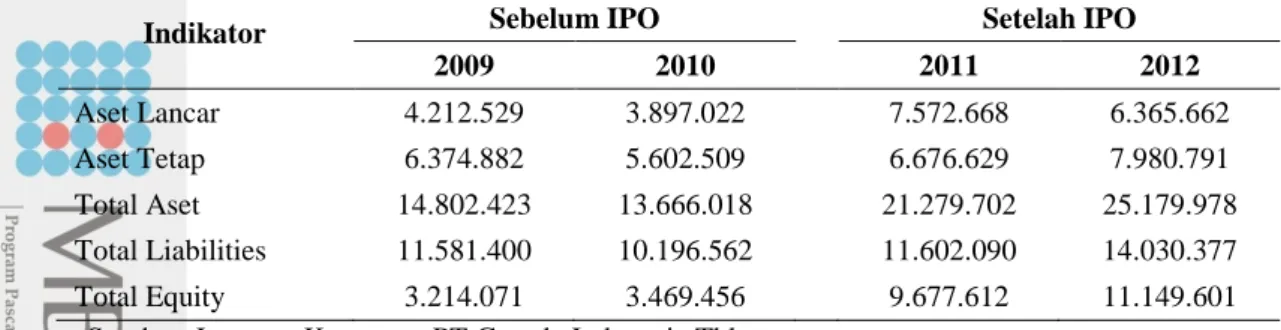 Tabel 3 Laporan posisi keuangan PT Garuda Indonesia tahun 2009-2012 (dalam  juta Rupiah) 