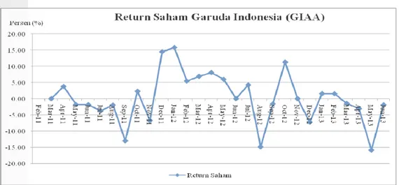 Gambar 2 Return saham PT Garuda Indonesia Tbk Februari 2011-Juni 2013  Menurut  Samsul  (2006),  faktor-faktor  yang  mempengaruhi  return  saham  terdiri  atas  faktor  makro  dan  faktor  mikro