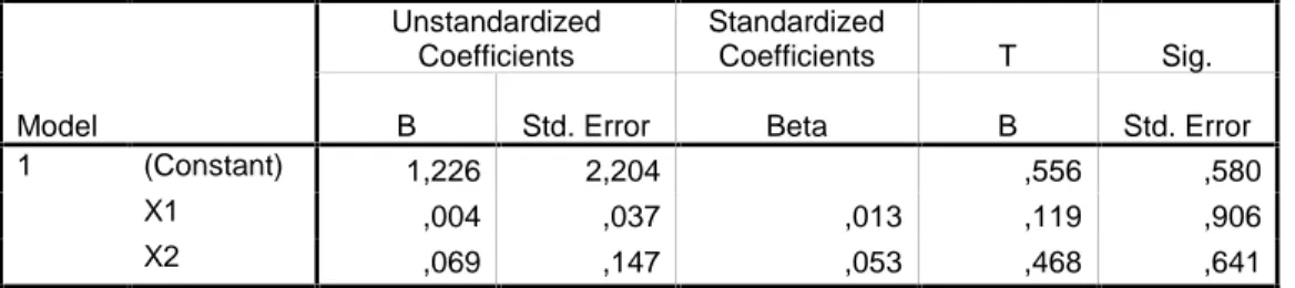Tabel 6 Model Summary Model R R Square Adjusted RSquare Std. Error of the Estimate 1 ,471(a) ,222 ,202 2,812 a  Predictors: (Constant), X2, X1