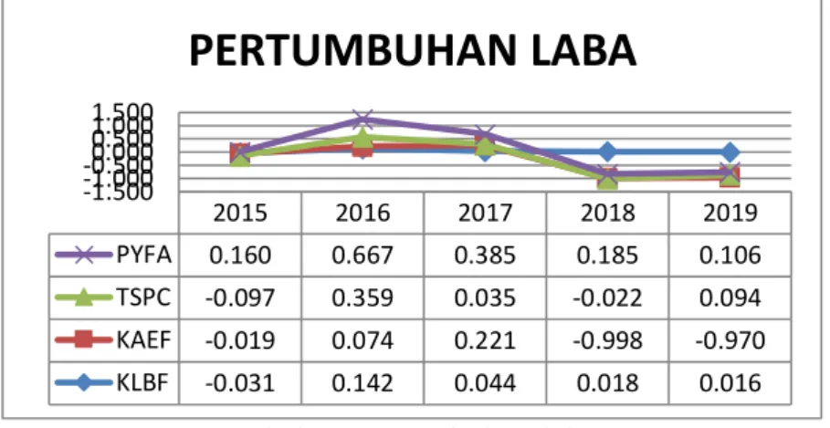Tabel 1 : Pertumbuhan laba 