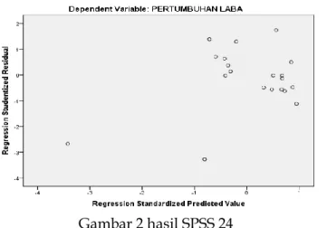 Gambar 2 hasil SPSS 24 