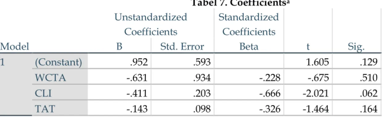 Tabel 6. Model Summary b Model  R  R Square  Adjusted R Square  Std. Error of  the Estimate   Durbin-Watson  1  .675 a .456  .311  .319959  1.981 