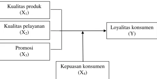 Gambar 1: Kerangka Pemikiran  3.  Variabel Moderasi  
