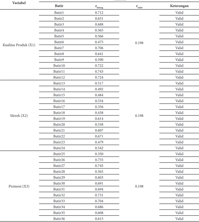 Tabel 1. Uji Validitas data