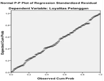 Gambar 2. Grafik P-P Plot Uji Normalitas Pengujian Hipotesis