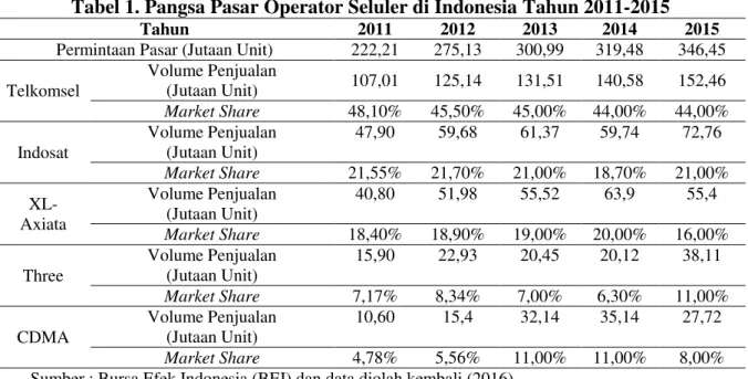 Tabel 1. Pangsa Pasar Operator Seluler di Indonesia Tahun 2011-2015 