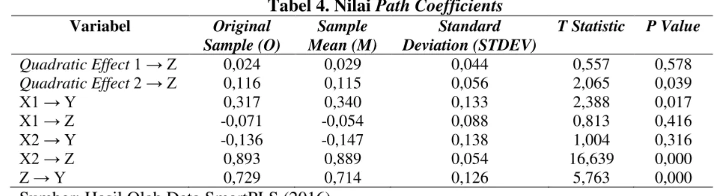 Tabel 4. Nilai Path Coefficients  Variabel  Original  Sample (O)  Sample  Mean (M)  Standard   Deviation (STDEV)  T Statistic  P Value  Quadratic Effect  1 → Z  0,024  0,029  0,044  0,557  0,578  Quadratic Effect  2 → Z  0,116  0,115  0,056  2,065  0,039  