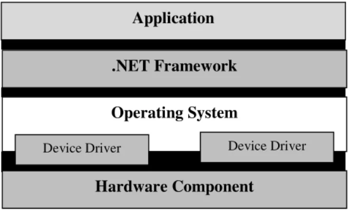 Gambar 2.11  Lapisan .NET Framework 