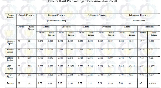 Tabel 5 Hasil Perbandingan Precaision dan Recall